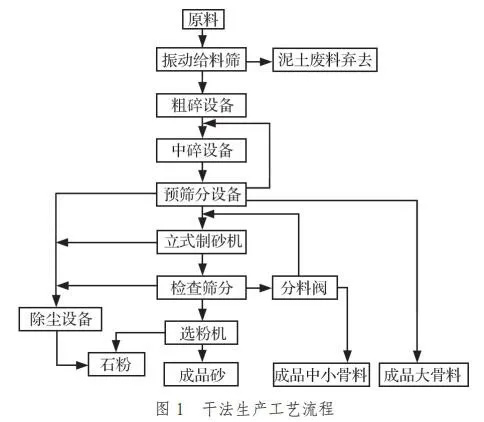 干法制砂 干法制砂